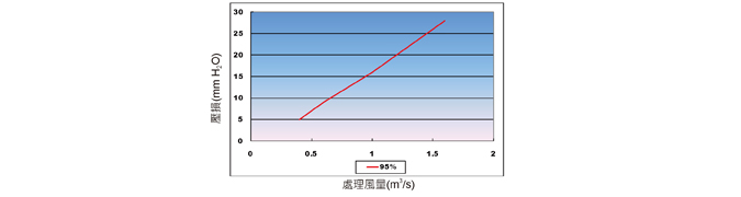 拋棄式空調濾箱流量圖
