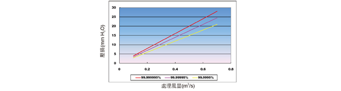 空氣濾箱流量圖