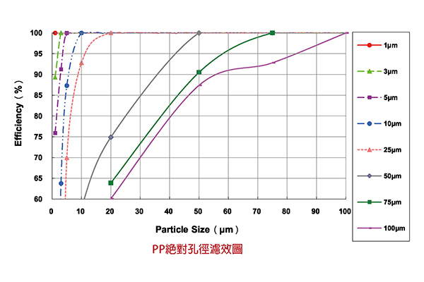 熔噴式濾芯濾效圖